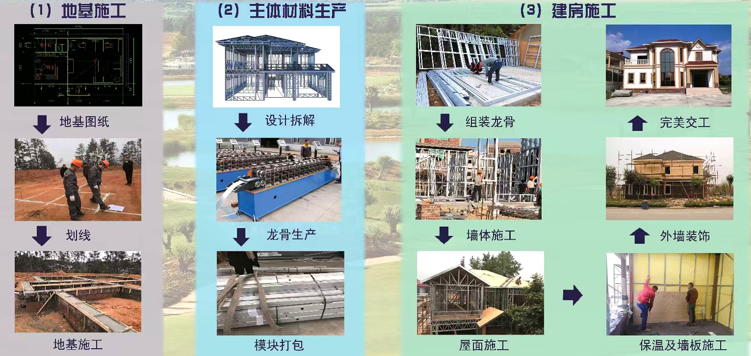 Light-steel villa build process: foundation, frame production, assembly and handover